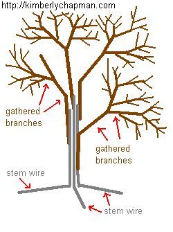 Beaded Tree Tutorial - see description for details Pruning Shrubs, Nut Trees, Beaded Tree, Tree Tutorial, Copper Wire Art, French Beaded Flowers, Planting Ideas, Wire Tree Sculpture, Apple Trees