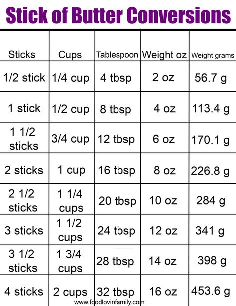 Recipe Conversion Chart, Butter Measurements, Cut Recipe In Half, Cooking Conversion Chart, Baking Conversion Chart, Baking Chart, Recipe Conversions, Measurement Conversion Chart, Baking Conversions