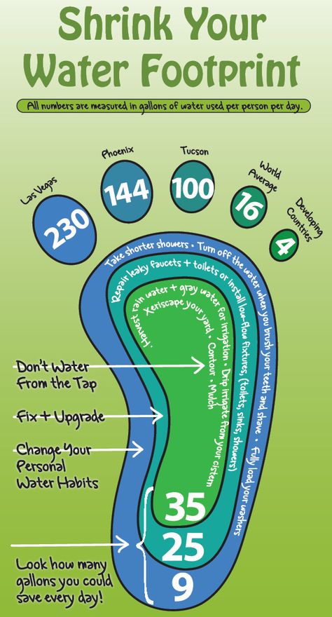 Water Footprint Infographic, Footprint Poster, Water Saving Tips, Water Footprint, Environmentally Friendly Living, Water Health, Water Scarcity, How To Be Graceful, Soft Power