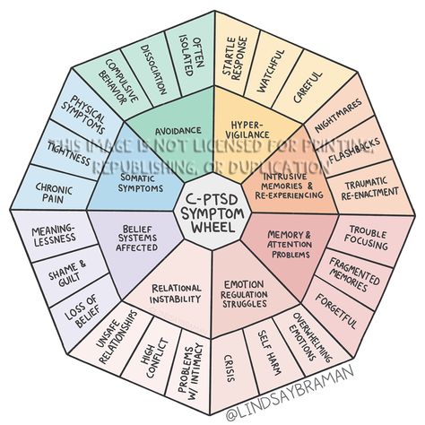 image of the C-PTSD Wheel with a watermark overlaid Therapy Images, Mental Health Advocacy, Mental Health Facts, Mental Health Therapy, Mental Health Counseling, Therapy Counseling, Counseling Resources, Emotional Awareness, Mental Health Resources