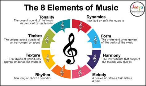 What are the 8 Elements of Music? - 8 Elements Of Music, Music Terms Definitions, Elements Of Music Posters, Music Theory Aesthetic, Music Terminology, What Is Music, Music Definition, Music Knowledge, Teaching Music Theory