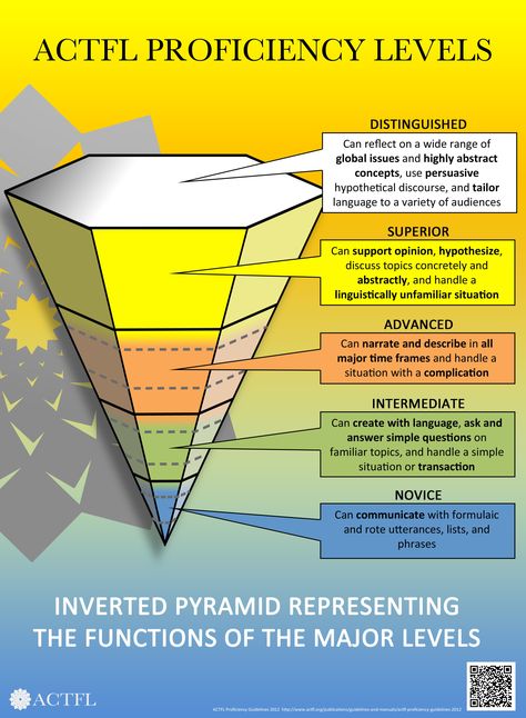 Are you considering transitioning your world language program from a traditional one to an oral-proficiency based one? In this blog post, I will share the basic steps that we, the University School… Language Proficiency Levels, World Language, Foreign Language Teaching, Inverted Pyramid, Language Functions, Belief System, Target Language, Language Proficiency, Foreign Language Learning