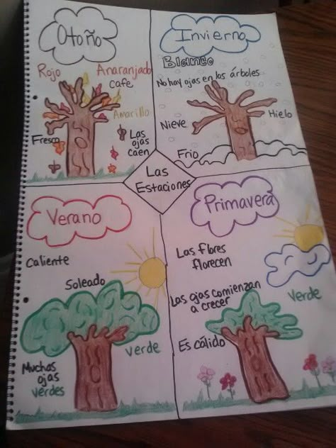 My first Spanish anchor chart :-) Spanish Tips, Glad Strategies, Spanish Anchor Charts, Bilingual Teaching, Spanish Classroom Decor, Preschool Spanish, Spanish Classroom Activities, Homeschool Spanish, Spanish Lessons For Kids