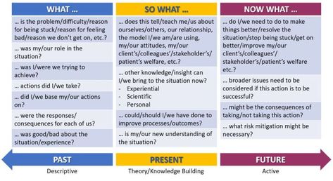 What? So What? and Now What? – your reflective practice guide – Taking care of the present Reflection Sheets For Behavior, Reflective Supervision, Critical Reflection Template, Reflective Essay, Functional Behavior Assessment, Critical Reflection Early Childhood, Teacher Reflection, Organizational Leadership, College Application Essay