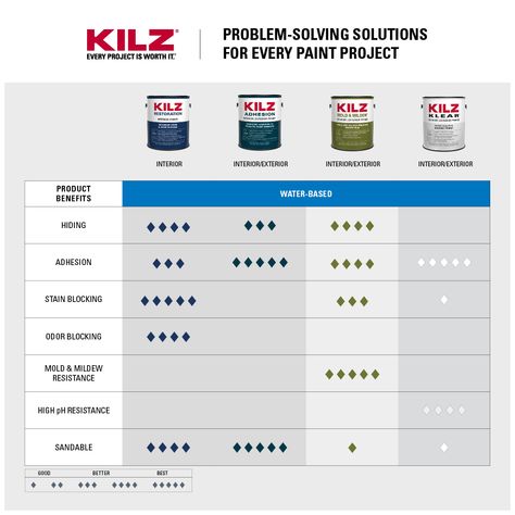 KILZ® ADHESION Interior & Exterior Primer | KILZ® Bonding Primer, Kilz Primer, Paint Vinyl, Chalky Paint, Glazed Brick, Painted Vinyl, Painted Sticks, Work Tools, Paint Supplies