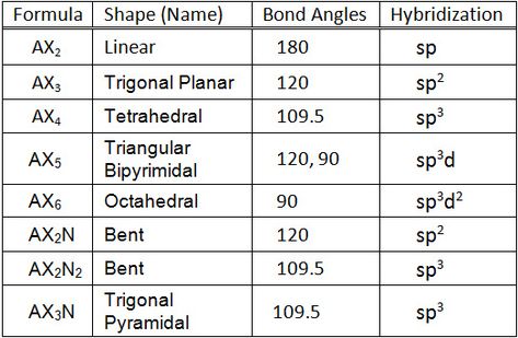 Molecular Geometry Table (Shapes of Molecules, Bond Angle, and Hybridization) Chemistry Bonding, Molecular Shapes, Chemical Bonding, Molecular Geometry, Organic Chemistry Study, Chemistry Study Guide, Chemistry Basics, Notes Inspo, Geometry Shapes