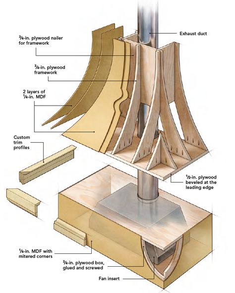 This article describes how to build a custom range hood, from drawing the curve on a plywood template, to building the curved framework with braces and pocket screws, to finishing the chimney with MDF panels and trim. - Fine Homebuilding Craftsman Range Hood, Custom Wood Range Hood, Range Hood Measurements, Custom Range Hood Cover, Curved Range Hood Cover, Diy Custom Range Hood, French Country Range Hood, Curved Kitchen Hood, Curved Range Hood Ideas