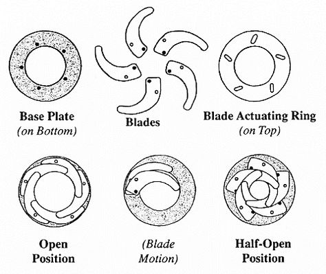 Need help about understanding a shutter diaphragm mechanism (modeling) Irises, Iris Mechanism, Mechanical Iris, Digital Fabrication, Kinetic Sculpture, Up Book, Mechanical Design, Mechanical Engineering, Kirigami