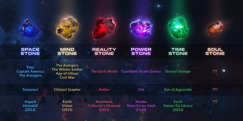 The Infinity Stones - Helpful Chart Marvel Infinity Stones, The Infinity Stones, Infinity Stones, Robert Downey Jr., Marvel Infinity, Soul Stone, Dead Pool, Online Comics, Paul Rudd