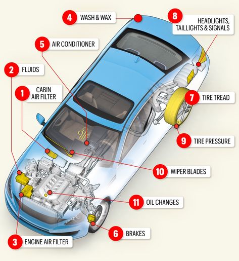 Car Wash Supplies, Learn Car Driving, Car Mechanics Garage, Car Knowledge, Driving Basics, Car Checklist, Car Repair Diy, Car Life Hacks, Car Wash Soap