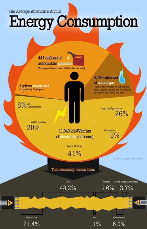 Energy Consumption Diy Renewable Energy, Energy Ideas, Solar Energy Facts, Energy Water, Solar Energy Projects, Renewable Energy Projects, Solar Energy Diy, Energy Companies, Energy Conservation