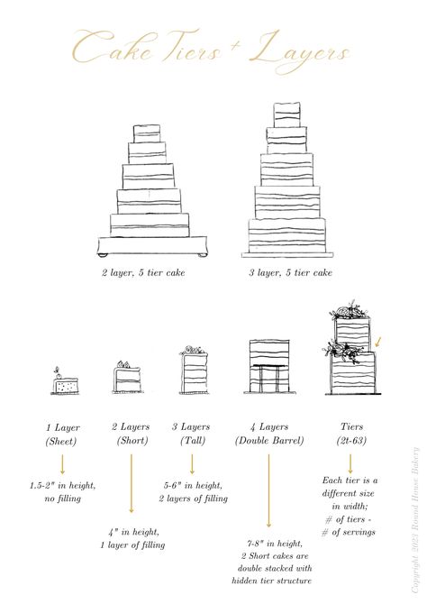 Double Barrel Cake Servings, Wedding Cake Serving Chart, Cake Serving Guide, Cake Serving Chart, Double Barrel Cake, Cake Sizes And Servings, Folder Ideas, City Cake, Home Bakery Business