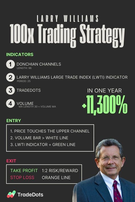 This 100x Day Trading Strategy That Helped Him Turn $10,000 into $1.1M Day Trading Strategy, Stock Market Graph, Gold Trading, Financial Charts, Stock Market Basics, Stock Chart Patterns, Online Stock Trading, Forex Trading Training, Risk Management Strategies