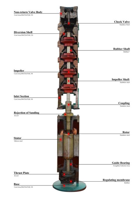 Deep Well Submersible Pump, Submersible Well Pump, Electronics Mini Projects, Repair Guide, Submersible Pump, Well Pump, Cross Section, Engineering Design, Water Pumps