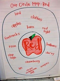 Use this as an example when introducing the circle map to older students. Color Red Activities For Kindergarten, The Color Red Preschool, September Worksheets, Colors Kindergarten, Red Week, Apple Week, Color Exploration, Thinking Map, Kindergarten Colors