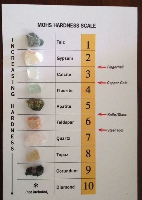 Waldorf Essentials, Identifying Rocks, Types Of Rocks, Different Types Of Rocks, Mohs Hardness Scale, Rock Identification, Rock Tumbling, Hardness Scale, Rock And Mineral