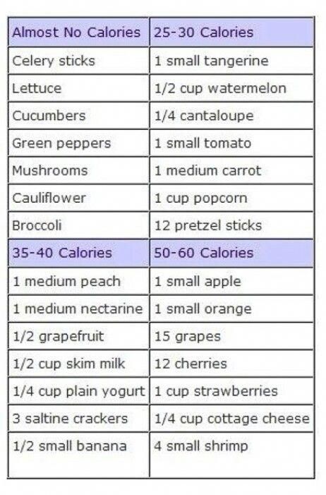 Calories Chart, Food Calorie Chart, Calorie Chart, Lose 5 Pounds, Low Calorie Snacks, Pound Of Fat, Calorie Deficit, 100 Calories, Lose 50 Pounds