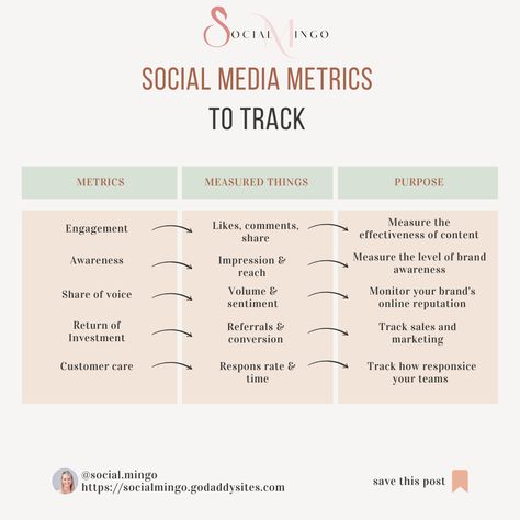 Metrics to track on social media Social Media Metrics, Social Media Measurement, Performance Indicators, Marketing Metrics, Brand Marketing Strategy, Data Driven Marketing, Marketing Analytics, Measuring Success, Social Media Marketing Plan