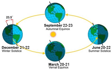 The Seasons, the Equinox, and the Solstices Summer And Winter Solstice, March Equinox, Solstice And Equinox, Tropic Of Capricorn, 5 September, Autumnal Equinox, Vernal Equinox, Ar Rahman, Earth Orbit