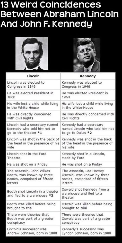 Jfk And Abraham Lincoln, Signs Horoscope, History Facts Interesting, History Education, Historical Facts, Interesting History, Us History, History Lessons, History Facts