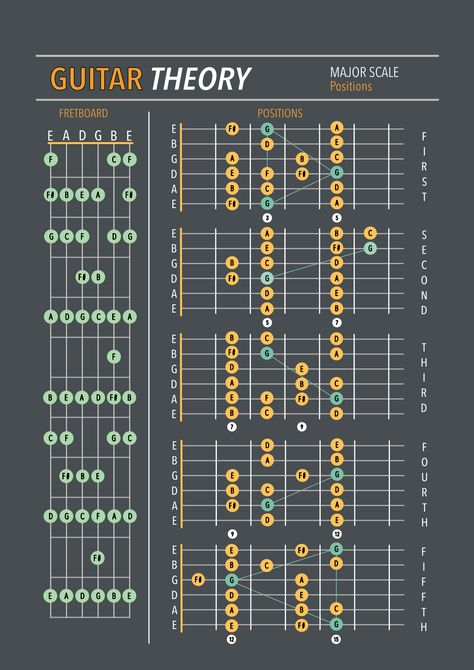 Guitar Chords Progressions, Guitar Scales Beginner, Basic Guitar Chords Chart, Learn Guitar Scales, Guitar Music Theory, Guitar Scales Charts, Guitar Scale, Songs Guitar, Chords Guitar