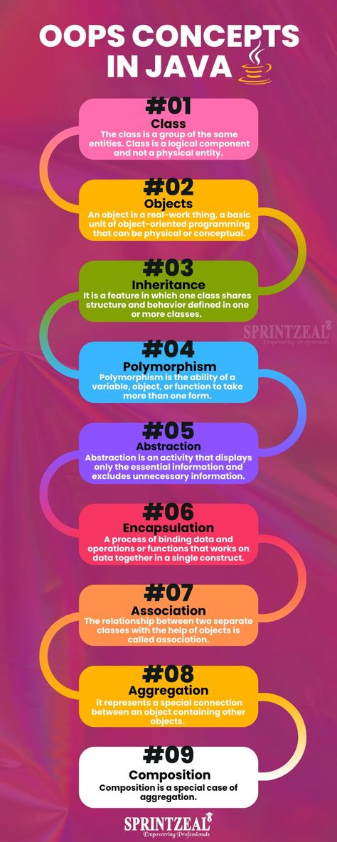 Introduction to OOPs Concepts Object Oriented Programming Java, Java Programming Tutorials, Computer Programming Languages, Computer Science Programming, Basic Computer Programming, Web Development Programming, Java Programming Language, Css Tutorial, Learn Computer Science