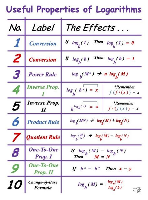 Log Math, Algebra Interactive Notebooks, Math Cheat Sheet, Quotient Rule, Study Info, Physics Formulas, Learning Mathematics, Aquarius Quotes, Math Tutorials