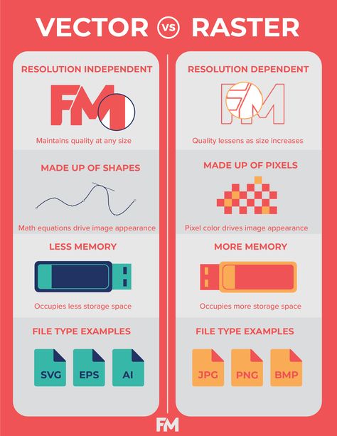 What’s the difference between a vector image and a raster image? FM accepts both image types, but understanding what sets them apart can help your graphics look more professional than the rest!⁣ 🧑‍🎨 Raster Vs Vector Graphics, Vector Vs Raster Image, Byte Logo, Graphic Design Teacher, Design Learning, Teaching Graphic Design, Website Design Inspiration Layout, Photoshop Tutorial Graphics, Illustrator Design Tutorial