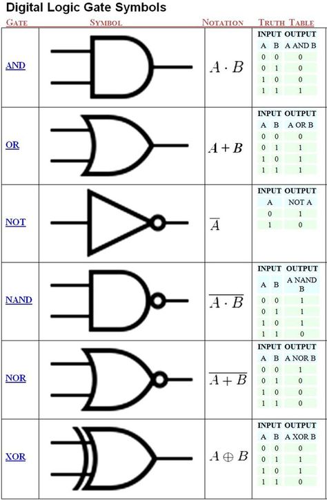 Logic Gates Truth Table, Truth Table, Circuit Symbols, Engineer Humor, Logic Gates, Computer Science Programming, Physics Formulas, Electrical Symbols, Electrical Circuit