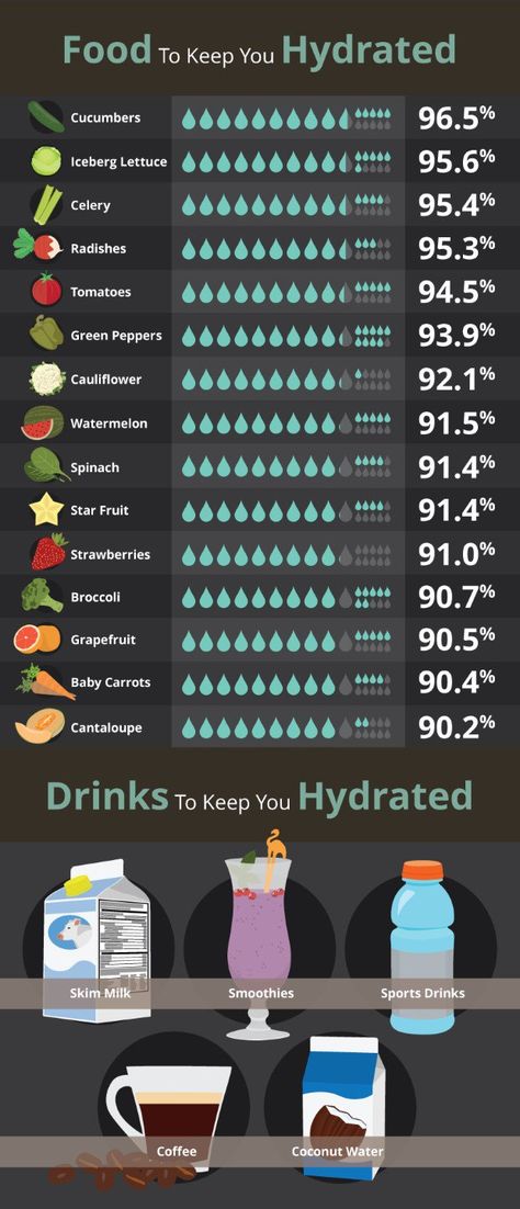 Foods to keep you hydrated Hydrating Foods, Milk Smoothie, Healthy Hydration, Hydrating Drinks, Healthy Diet Tips, Baby Carrots, Healthy Aging, Skin Food, Good Housekeeping