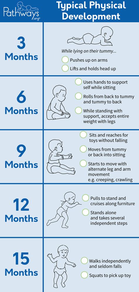 Track your baby's physical development from 3-15 months! These are typical physical development positions that baby should be able to do at their age. Click on the link to view the full handout to learn more about baby's development! #babydevelopment #childdevelopment #milestones #motorskills Copyright © 2020 Pathways Foundation Child Development Chart, Baby Development Chart, Baby Milestone Chart, Child Development Theories, Child Development Stages, Milestone Chart, Child Development Activities, Baby Development Activities, Development Milestones