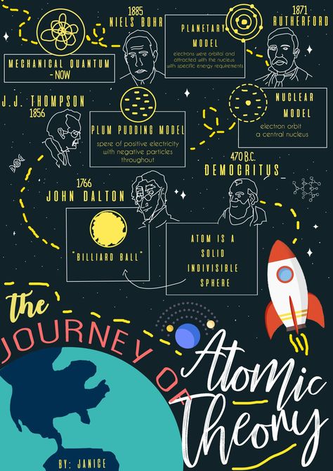 Journey of atomic theory infographics  Atomic theory poster Historical Development Of Atom Timeline, Atomic Model Timeline, Atomic Theory Timeline Project, Science Posters Aesthetic, Chemistry Poster Design, Chemistry Poster Ideas, Atoms Aesthetic, Poster Kimia, Atomic Theory Timeline