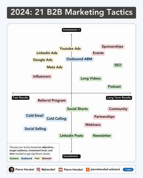 Business Infographics on LinkedIn: 21 B2B Marketing Tactics for 2024

Credits to Pierre Herubel, follow him… B2b Social Media Strategy, Linkedin Strategy B2b, Linkedin Strategy, Marketing Strategy Infographic, Funnel Marketing, B2b Marketing Strategy, Strategy Infographic, Business Infographics, Paid Ads