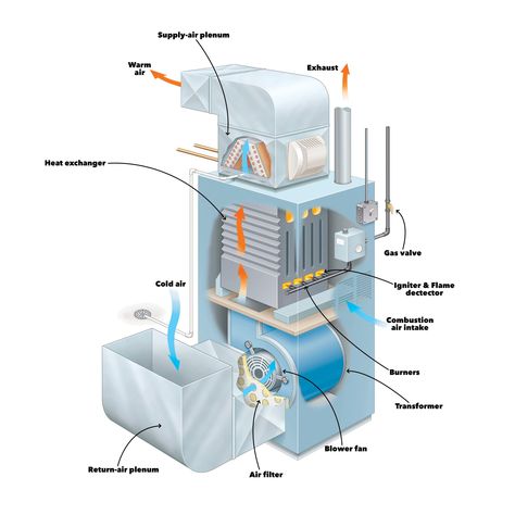 How Does a Gas Furnace Work? Hvac Infographic, Hvac Training, Cubes Architecture, Furnace Maintenance, Oil Furnace, Hvac Air Conditioning, Furnace Installation, Furnace Repair, Forced Air Heating