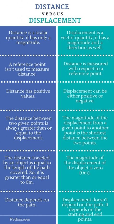 Scalar And Vector Notes, Distance And Displacement Physics, Distance And Displacement, Physics Worksheets, Teaching Physics, Science Formulas, Assessment For Learning, Physics Lessons, Basic Science