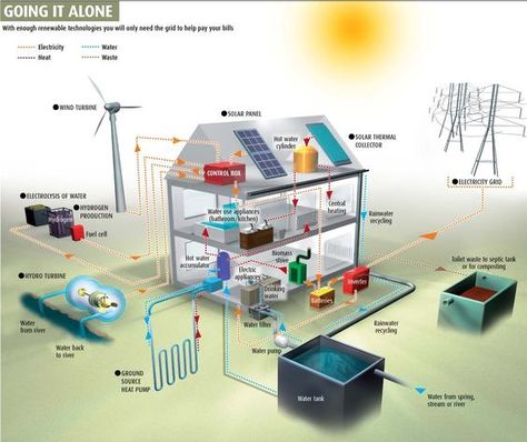 Eco Construction, Solar Thermal, Wind Turbines, Survival Life, Solar Wind, Diy Solar, Off Grid Living, Green Energy, Alternative Energy