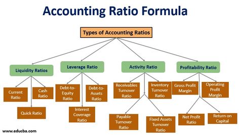 Accounting Ratio Formulas, Accounting Formulas, Accounting Ratios, Business Study, Learn Accounting, Tally Prime, Accounting Education, Accounting Basics, Accounting Course