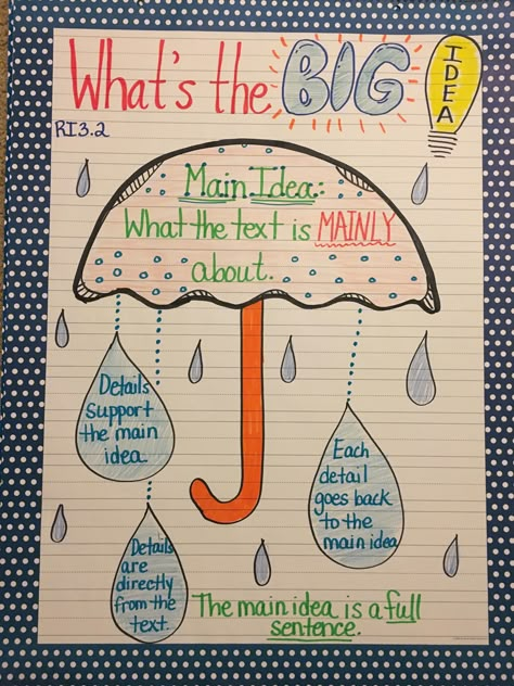 Main Idea anchor chart Main Topic Key Details Anchor Chart First Grade, Key Details Anchor Chart First Grade, Main Idea Anchor Chart 1st, Main Topic And Key Details Anchor Chart, Main Ideas And Details Anchor Chart, Topic And Details Anchor Chart, Writing Ideas Anchor Chart, Main Idea Details Anchor Chart, Main Topic Anchor Chart 2nd Grade