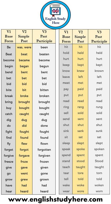 150 V1 Base Form, V2 Simple Past, V3 Past Participle Verb List In English there are regular verbs as well as irregular verbs. In Simple Past Tense and Past Participle forms, most of the verbs have -d, -ed and -ied suffixes, while some verbs do not follow this rule. These verbs which do not follow this rule and whose past tenses are completely different from the others are called irregular verbs. V1 Base Form V2 Simple  Past V3 Past Participle Be was, were been Beat beat beaten become became ... Simple Past Verbs, English Past Tense, Past Tenses, Verb List, Verb Chart, Tenses Chart, Basic English Grammar Book, Regular And Irregular Verbs, Simple Past