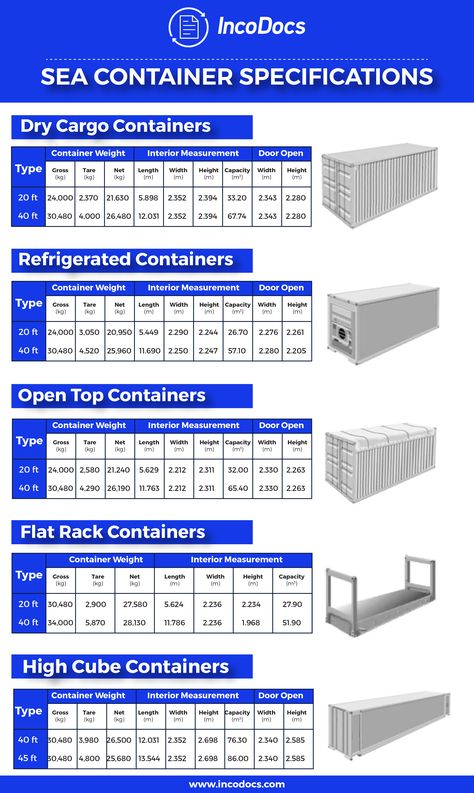 Shipping Container Specifications for Import Export International Trade. Download chart at IncoDocs.com for Dry Cargo Containers, Refrigerated Containers, Open Top Containers, Flat Rack Containers, High Cube Containers, FCL, LCL 20'GP, 40'GP, 40'HC #shippingcontainer #specifications #seafreight #fcl #lcl #20gp #40gp #40hc #flatrack #highcube #opentop #import #export #shipping #globaltrade Shipping Container Sizes, Shipping Container Dimensions, Shipping Container Sheds, Cargo Container House, Shipping Container Design, Container Dimensions, Sea Containers, Container Conversions, Shipping Container Home Designs