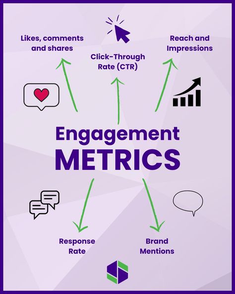 Confused by all the social media metrics? Synergy Social is here to simplify! Forget vanity metrics, let's focus on engagement, the real key to unlocking success. What to Track: 1. Likes, Comments & Shares: The classics! Showing your audience is interacting and interested and that your content resonates. 2. Click-Through Rate (CTR): Measures how often people click on links in your posts, indicating deeper interest. 3. Reach & Impressions: Impressions show who saw it even once, while Reach t... Social Media Metrics, 2025 Vision, Marketing Guide, No Response, Vision Board, The Social, Digital Marketing, Vanity, Track