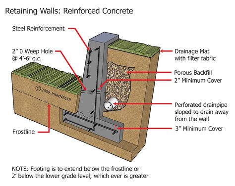 Steel Retaining Wall, Concrete Retaining Wall, Retaining Wall Design, Retaining Wall Blocks, Building A Retaining Wall, Concrete Retaining Walls, Framing Construction, Garage Exterior, Sloped Backyard