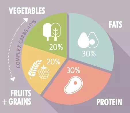 Macro-nutrients ! Você sabe o que é macro nutrientes ? Por isso não está conseguindo mudar seu corpo como emagrecer ou ganhar músculos. (Imagem temos uma divisão de 40%C 30%P 30%F muito boa) Macro Nutrients, Complex Carbs, Pie Chart, Nutrition, Quick Saves