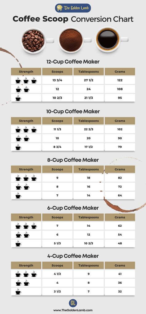 How To Make Coffee In A Coffee Maker, Coffee Measurement Chart, Coffee For Beginners, Coffee Information, Coffee Ratio, Coffee Measurements, Cheesecake Topping, Diy Kombucha, Graduation Brunch