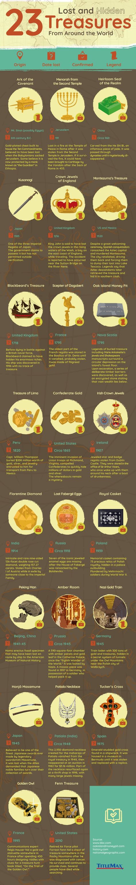 23 Lost and Hidden Treasures From Around the World Ancient Artefacts, Travel Infographic, Under The Ocean, Infographic Marketing, Ancient Artifacts, Hidden Treasures, Fun Facts, Around The World, Around The Worlds