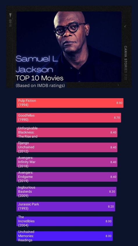 Samuel L. Jackson's Top 10 Movies:
1	Pulp Fiction (1994)
2	Goodfellas (1990)
3	Unforgivable Blackness: The Rise and Fall of Jack Johnson (2004)
4	Django Unchained (2012)
5	Avengers: Infinity War (2018)
6	Avengers: Endgame (2019)
7	Inglourious Basterds (2009)
8	Jurassic Park (1993)
9	The Incredibles (2004)
10	Unchained Memories: Readings from the Slave Narratives (2003) Ryan Gosling Movies, Top 10 Movies, Samuel Jackson, Samuel L Jackson, Imdb Movies, Practicing Self Love, Movies List, Great Movies To Watch, Goodfellas