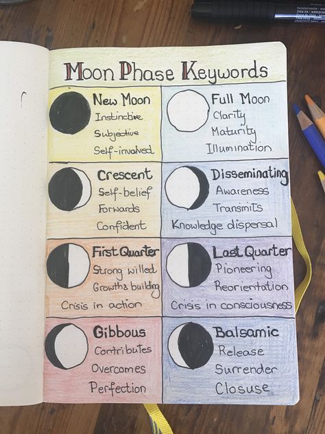 Moon Phases Journal, Astrology Journal Aesthetic, Witch Journal Ideas Witchcraft, Astrology Journal Ideas, Astrology Journal, The Moon Phases, Zodiac Journal, Lunar Phases, Wiccan Magic