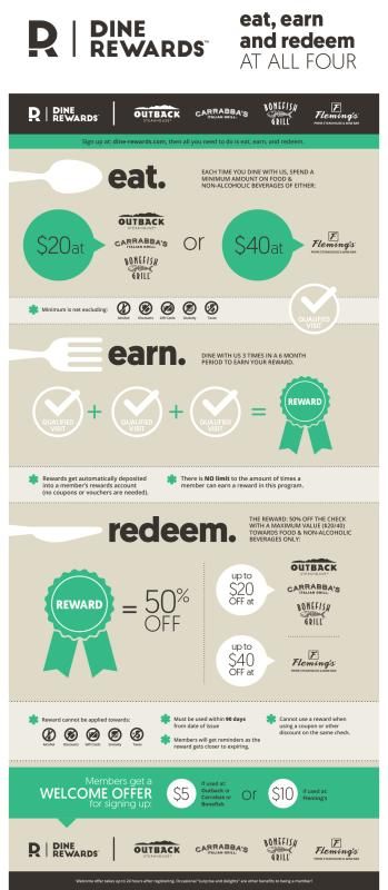 DINE REWARDS™ LOYALTY PROGRAM LAUNCHES NATIONWIDE AT FOUR OF AMERICA’S FAVORITE RESTAURANTS Loyalty Program Poster, Rewards Program Design, Loyalty Program Ideas, Email Newsletter Inspiration, Restaurant Gift Card, Loyalty Program Design, Loyalty Marketing, Restaurant Card, Noodle House