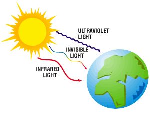 How does Infrared Radiation work? Discovery, Detection, Properties and Facts about Infrared Infrared Radiation, Infrared Light, Physics Topics, Science Diagrams, Light Science, Ultraviolet Radiation, Electromagnetic Spectrum, Heat Energy, Solar Thermal