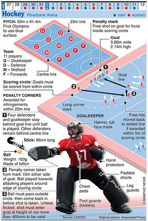 Olympics 2012 in infographics: ball games | Sport | The Guardian Games For 3 People, Field Hockey Rules, Field Hockey Drills, Field Hockey Goalie, Hockey Field, Hockey Drills, Hockey Rules, Hockey Training, Hockey Game